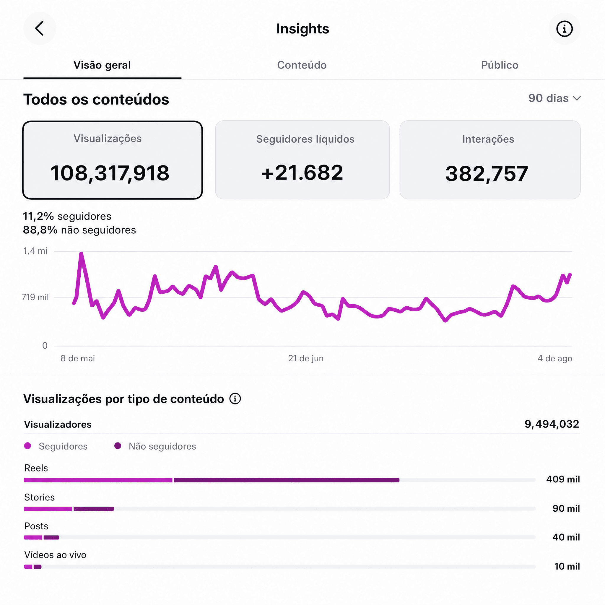 Painel de Insights do Instagram da Sterily nos últimos 90 dias: 108.317.918 visualizações, mais 21.682 seguidores e 382.757 interações